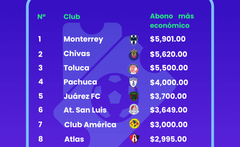 Estudio de BonusFinder desvela cuánto cuesta ser abonado en los principales clubes de la Liga MX