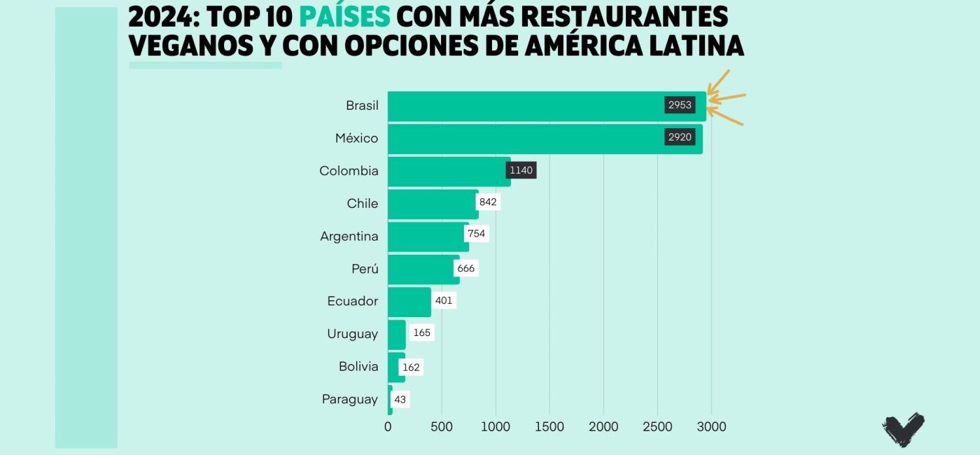 Ranking de Veganuary y HappyCow: Este Enero Vegano, México se corona como el país con más restaurantes veganos de Latinoamérica