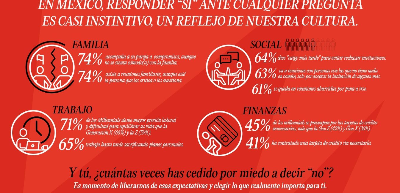 Estudio revela a qué les cuesta decir que “no” a los mexicanos: 74% acepta asistir a reuniones incómodas solo por compromiso