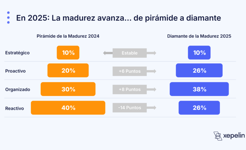 Nuevo estudio de Xepelin muestra avances en madurez financiera