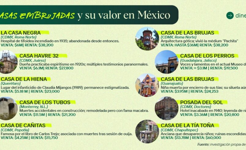 Dinero.MX: Esto cuesta vivir en las casas más embrujadas de México